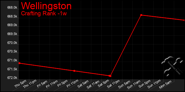 Last 7 Days Graph of Wellingston