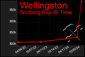 Total Graph of Wellingston