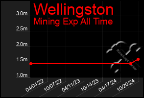 Total Graph of Wellingston