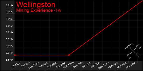 Last 7 Days Graph of Wellingston