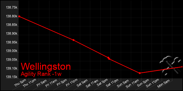 Last 7 Days Graph of Wellingston