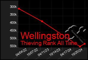 Total Graph of Wellingston