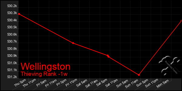 Last 7 Days Graph of Wellingston