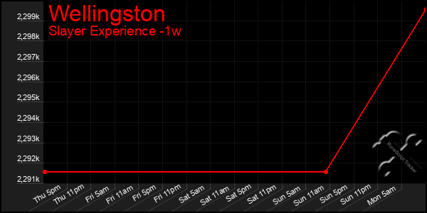 Last 7 Days Graph of Wellingston