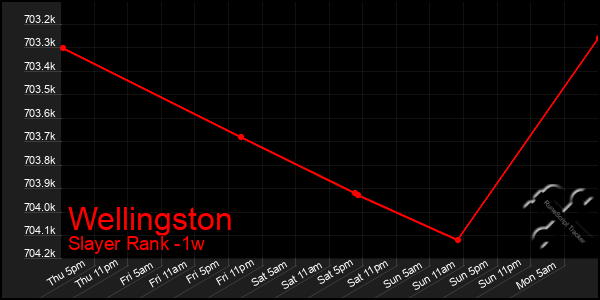 Last 7 Days Graph of Wellingston