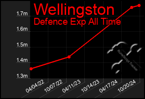 Total Graph of Wellingston