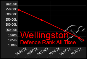 Total Graph of Wellingston