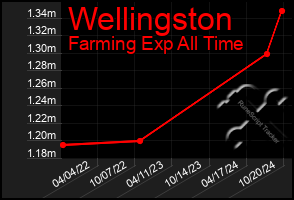 Total Graph of Wellingston