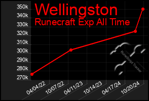 Total Graph of Wellingston