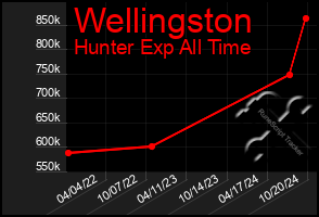 Total Graph of Wellingston