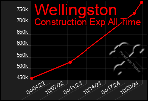 Total Graph of Wellingston