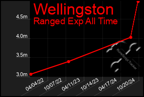 Total Graph of Wellingston