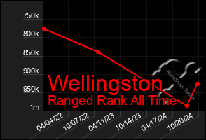 Total Graph of Wellingston