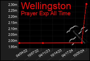 Total Graph of Wellingston