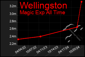 Total Graph of Wellingston