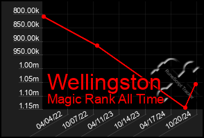 Total Graph of Wellingston