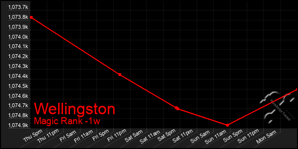 Last 7 Days Graph of Wellingston