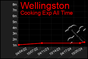 Total Graph of Wellingston