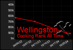 Total Graph of Wellingston