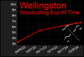 Total Graph of Wellingston