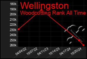 Total Graph of Wellingston