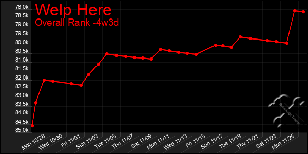 Last 31 Days Graph of Welp Here