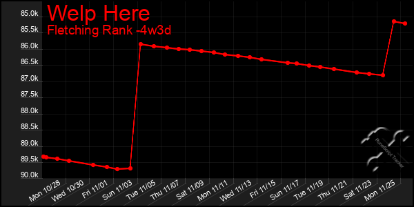 Last 31 Days Graph of Welp Here