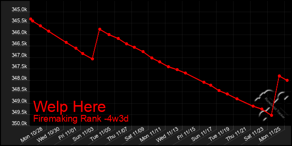 Last 31 Days Graph of Welp Here