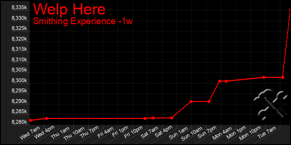 Last 7 Days Graph of Welp Here