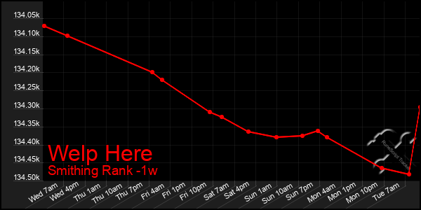 Last 7 Days Graph of Welp Here