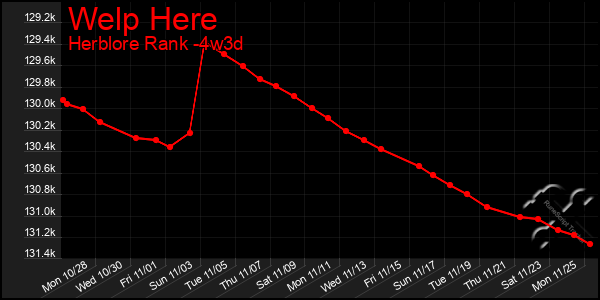 Last 31 Days Graph of Welp Here