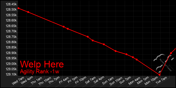 Last 7 Days Graph of Welp Here