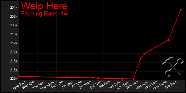 Last 7 Days Graph of Welp Here