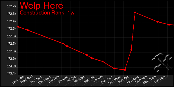 Last 7 Days Graph of Welp Here