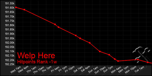 Last 7 Days Graph of Welp Here