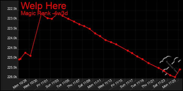 Last 31 Days Graph of Welp Here