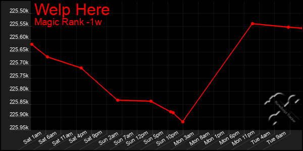 Last 7 Days Graph of Welp Here