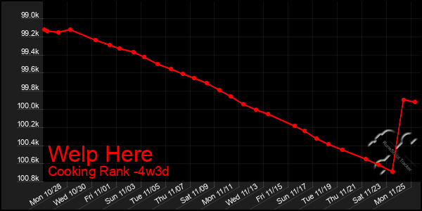 Last 31 Days Graph of Welp Here