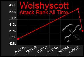 Total Graph of Welshyscott