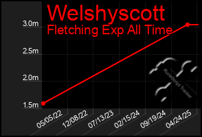 Total Graph of Welshyscott