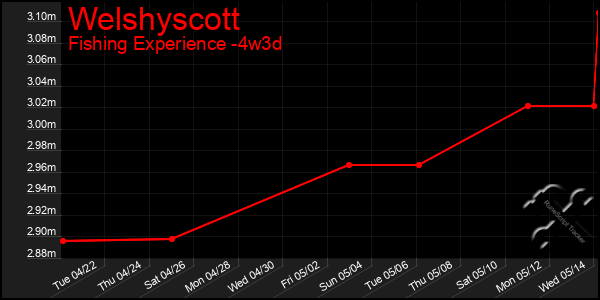 Last 31 Days Graph of Welshyscott