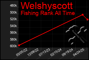 Total Graph of Welshyscott