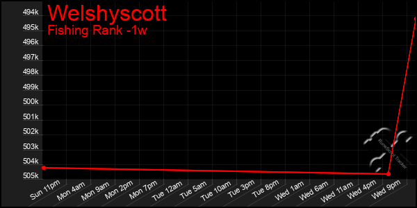 Last 7 Days Graph of Welshyscott
