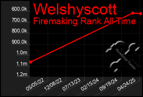 Total Graph of Welshyscott