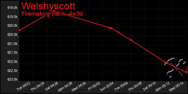 Last 31 Days Graph of Welshyscott