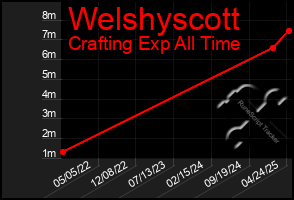 Total Graph of Welshyscott
