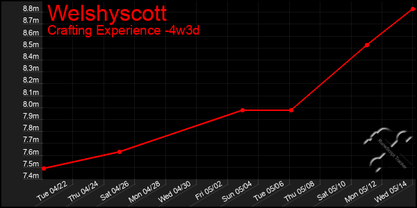 Last 31 Days Graph of Welshyscott