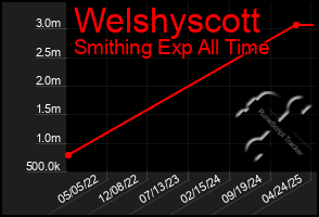 Total Graph of Welshyscott