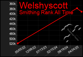 Total Graph of Welshyscott