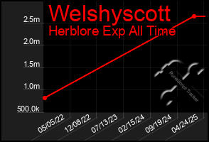 Total Graph of Welshyscott